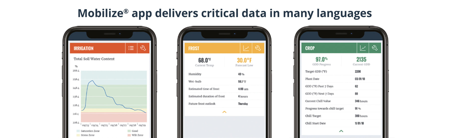 EnviroMonitor® and Mobilize®: Smart Farming Solutions for Growers Worldwide
